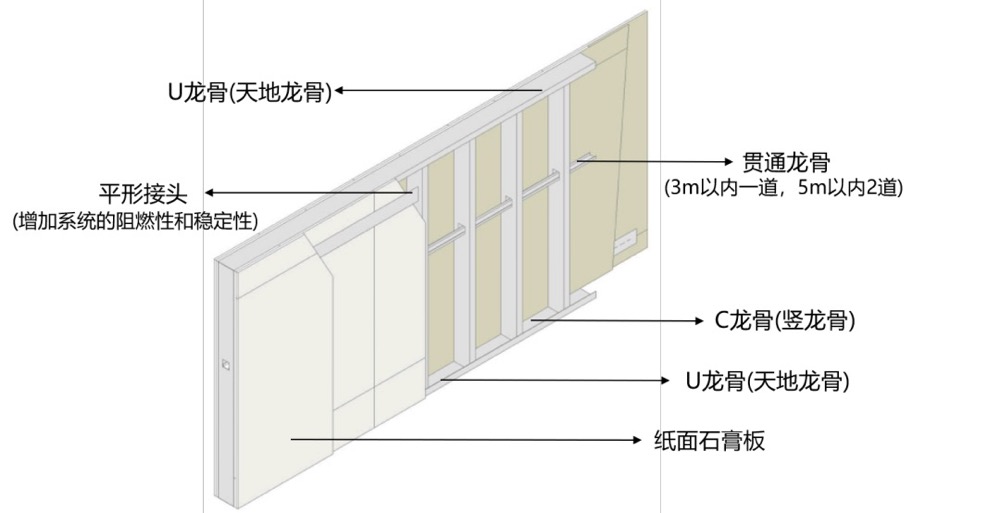 吊頂選輕鋼龍骨，做造型結實又方便，驗收都免了